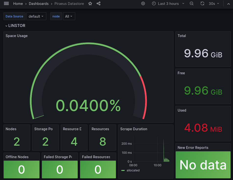 Grafana Dashboard showing a Piraeus Datastore Cluster